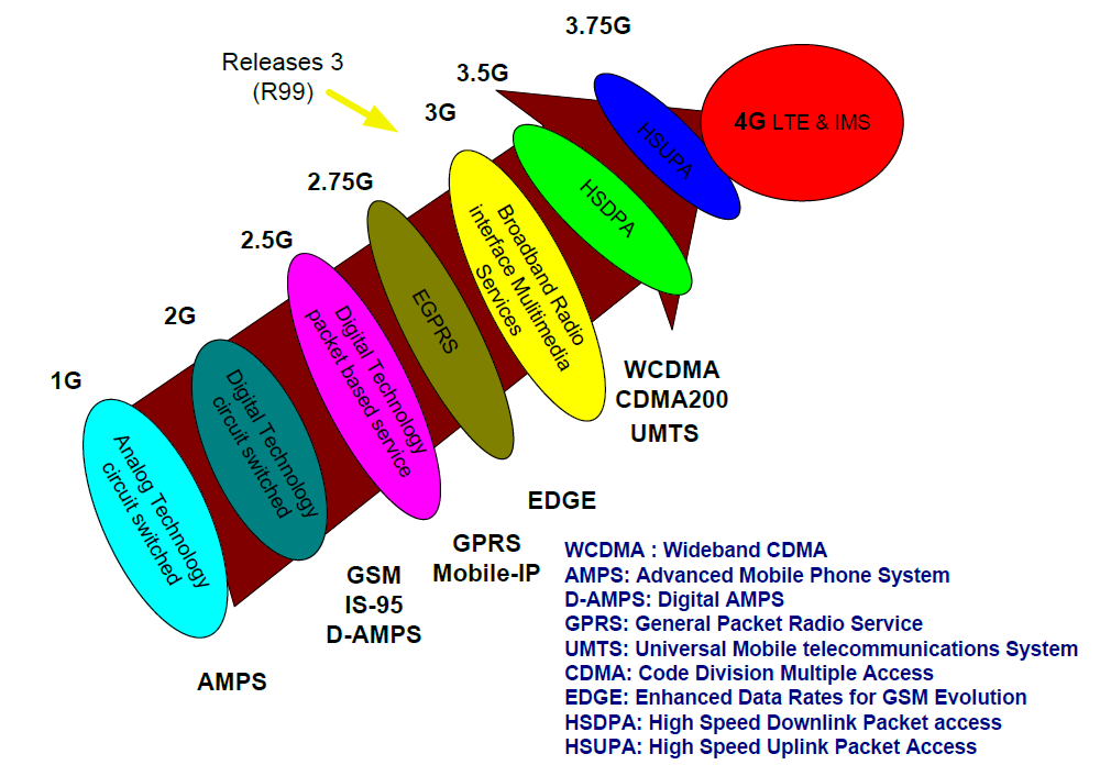 Chapitre II Evolution du core network vers NGN/IMS