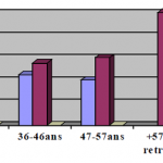 A votre avis, le 4x4 est destiné à une catégorie socioprofessionnelle