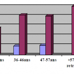 Pensez-vous que c’est plus confortable