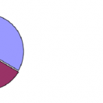 Quel est la proportion de vente de 4x4 au sein de votre enseigne