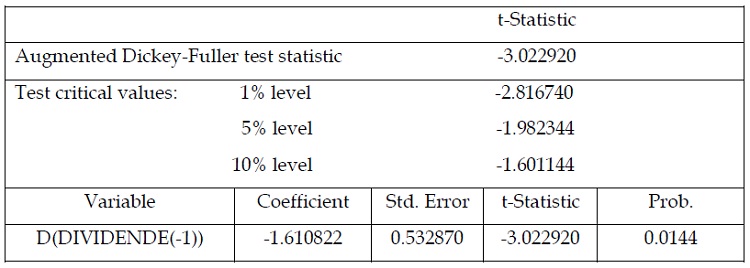Tableau 1.9 test de stationnarité de la série des dividendes modèle sans tendance ni constante en différence première
