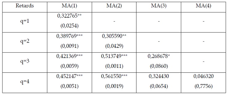 3 3 2 Mod lisation De L esp rance Conditionnelle Des Rendements Du March 3 3 2 Mod lisation De L esp rance Conditionnelle Des Rendements Du March