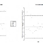 Figure 6-7. Expression graphique selon Bland et Altman des comparaisons effectuées pour les mesures de FC en T1 et T2 en immersion ombilicale