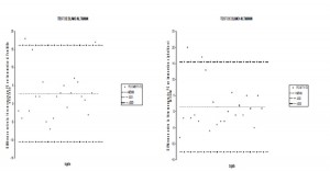 Figure 6-7. Expression graphique selon Bland et Altman des comparaisons effectuées pour les mesures de FC en T1 et T2 en immersion ombilicale