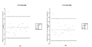 Figure 8-9. Expression graphique selon Bland et Altman des comparaisons effectuées pour les mesures d’ICP en T1 et T2 en immersion ombilicale
