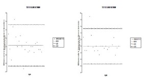 Figures 4-5. Expression graphique selon Bland et Altman des comparaisons effectuées pour les mesures de vitesse en T1 et T2 en immersion ombilicale