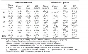Tableau 11. Effets de l’immersion sur les paramètres mesurés (vitesse, distance, FC, ICP) sur les sous groupes de pathologie. (M ± SD p)