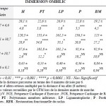 Tableau 14.1. Comparaison entre les performances du groupe sain et les sous groupes pathologies en immersion à l’ombilic. (M ± SD p)