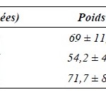 Tableau 2. Caractéristiques du groupe sain. (M ± SD)
