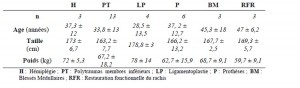 Tableau 4. Caractéristiques anthropométriques des différents groupes de pathologies composant le groupe pathologie. (M ± SD)