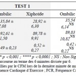 Tableau 5. Valeurs des tests et re-tests de marche les deux modalités d’immersion. (M ± SD)