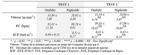Tableau 5. Valeurs des tests et re-tests de marche les deux modalités d’immersion. (M ± SD)
