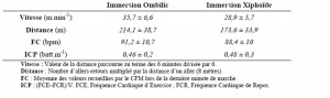 Tableau 6. Valeurs moyenne des mesures de t1+t2 selon les deux modalités d’immersion