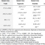 Tableau 7. Effet de l’immersion sur les valeurs de vitesse distance FC et d’ICP selon les trois modalités d’immersion. (M ± SDp)