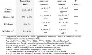 Tableau 7. Effet de l’immersion sur les valeurs de vitesse distance FC et d’ICP selon les trois modalités d’immersion. (M ± SDp)