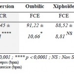 Tableau 8. Comparatif des valeurs de FC au repos et lors des tests de marche. (M ± SDp)