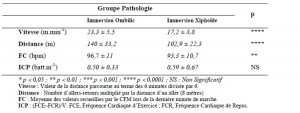 Tableau 9. Comparaison des valeurs mesurées pour le groupe pathologie. (M ± SD)
