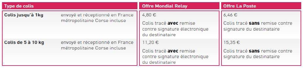 Figure Le développement des enseignes de points relais face à l’essor du e-commerce facteurs de succès et limites d’une logistique liée au dernier kilomètre Le cas du point relais Kiala 16 Figure Le développement des enseignes de points relais face à l’essor du e-commerce facteurs de succès et limites d’une logistique liée au dernier kilomètre Le cas du point relais Kiala 16