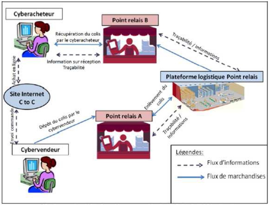 Figure Le développement des enseignes de points relais face à l’essor du e-commerce facteurs de succès et limites d’une logistique liée au dernier kilomètre Le cas du point relais Kiala 20 Figure Le développement des enseignes de points relais face à l’essor du e-commerce facteurs de succès et limites d’une logistique liée au dernier kilomètre Le cas du point relais Kiala 20
