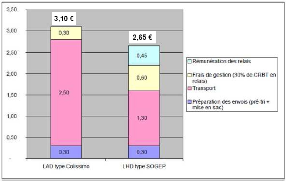 Figure Le développement des enseignes de points relais face à l’essor du e-commerce facteurs de succès et limites d’une logistique liée au dernier kilomètre Le cas du point relais Kiala 21 Figure Le développement des enseignes de points relais face à l’essor du e-commerce facteurs de succès et limites d’une logistique liée au dernier kilomètre Le cas du point relais Kiala 21