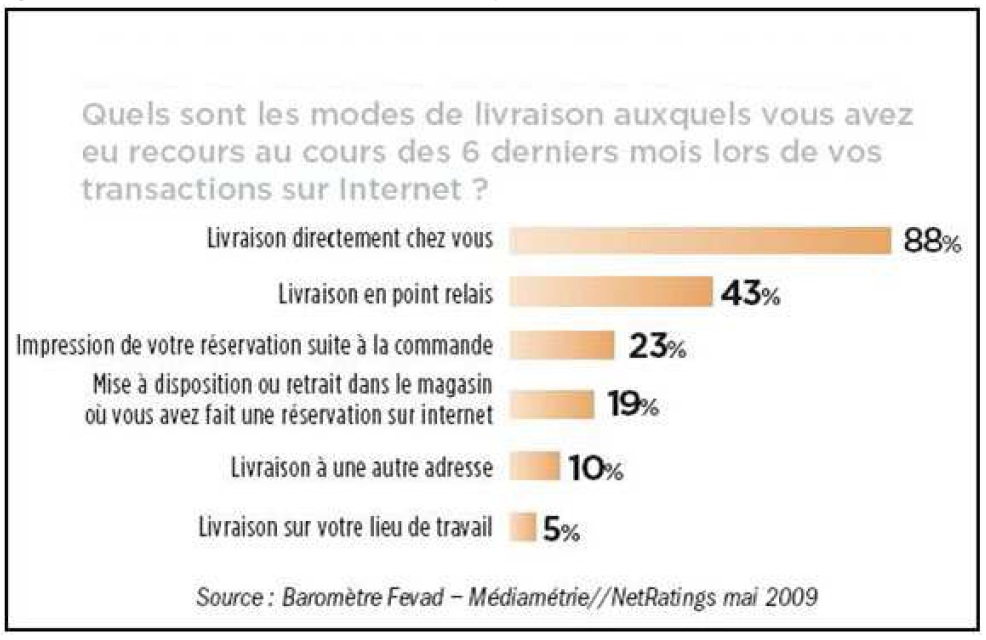 Figure Le développement des enseignes de points relais face à l’essor du e-commerce facteurs de succès et limites d’une logistique liée au dernier kilomètre Le cas du point relais Kiala 22 Figure Le développement des enseignes de points relais face à l’essor du e-commerce facteurs de succès et limites d’une logistique liée au dernier kilomètre Le cas du point relais Kiala 22