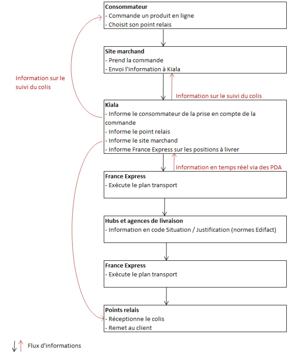 Figure Le développement des enseignes de points relais face à l’essor du e-commerce facteurs de succès et limites d’une logistique liée au dernier kilomètre Le cas du point relais Kiala 26 Figure Le développement des enseignes de points relais face à l’essor du e-commerce facteurs de succès et limites d’une logistique liée au dernier kilomètre Le cas du point relais Kiala 26