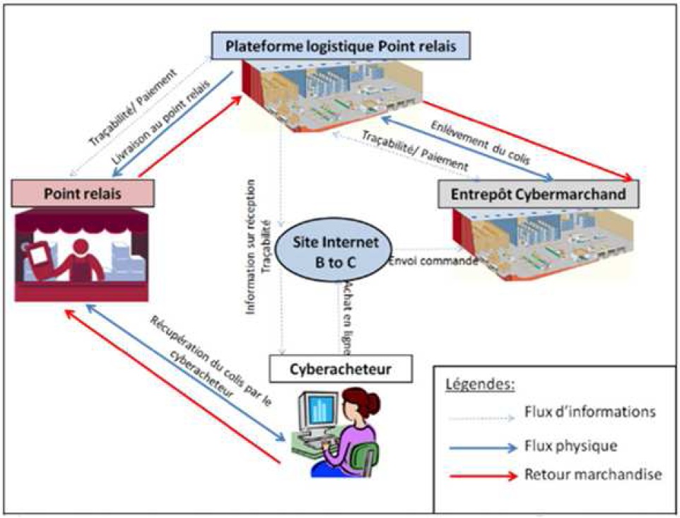 2. Fonctionnement d’un point relais