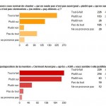 Graphique Annexe 5 asm clermont auvergne, territoire auvergnat, quelle opportunité de communication pour Michelin 2