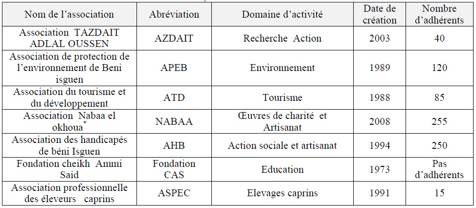 Tableau Effets des activités des associations locales sur le processus de développement de leur territoire Cas de la vallée du Mzab Wilaya de Ghardaia 1