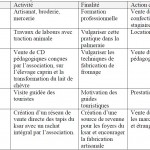 Tableau Effets des activités des associations locales sur le processus de développement de leur territoire Cas de la vallée du Mzab Wilaya de Ghardaia 12