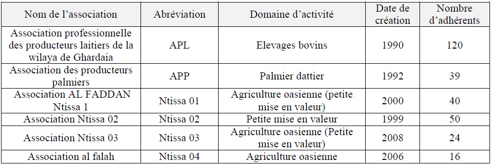 Tableau Effets des activités des associations locales sur le processus de développement de leur territoire Cas de la vallée du Mzab Wilaya de Ghardaia 2