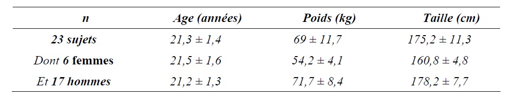 Tableau Expérimentation d’un nouveau test de marche selon deux modalités d’immersion sur des sujets sains et pathologiques dans un but de modélisation de performances 2 Tableau Expérimentation d’un nouveau test de marche selon deux modalités d’immersion sur des sujets sains et pathologiques dans un but de modélisation de performances 2