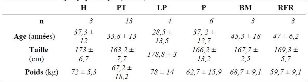 Tableau Expérimentation d’un nouveau test de marche selon deux modalités d’immersion sur des sujets sains et pathologiques dans un but de modélisation de performances4 Tableau Expérimentation d’un nouveau test de marche selon deux modalités d’immersion sur des sujets sains et pathologiques dans un but de modélisation de performances4
