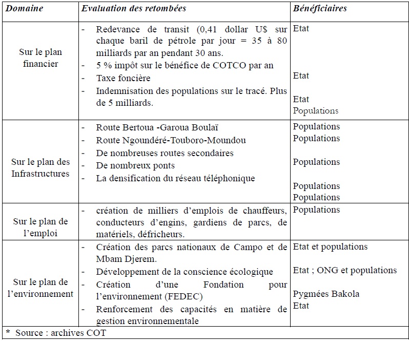 Tableau La côte atlantique du comeroun et les états sans littoral d'Afrique centrale évolution et défis de la question d'accès à la mer 4 Tableau La côte atlantique du comeroun et les états sans littoral d'Afrique centrale évolution et défis de la question d'accès à la mer 4