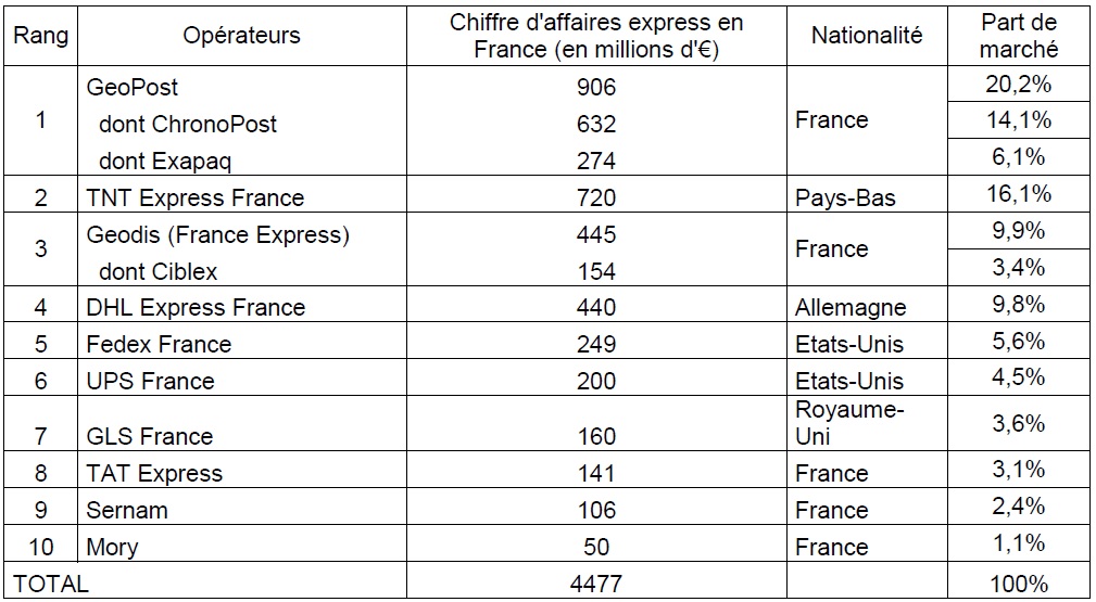 Tableau Le développement des enseignes de points relais face à l’essor du e-commerce facteurs de succès et limites d’une logistique liée au dernier kilomètre Le cas du point relais Kiala 7 Tableau Le développement des enseignes de points relais face à l’essor du e-commerce facteurs de succès et limites d’une logistique liée au dernier kilomètre Le cas du point relais Kiala 7