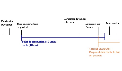 graphique ANNEXE 1 LE PRODUIT DANS L’ASSURANCE RESPONSABILITE CIVILE PRODUITS graphique ANNEXE 1 LE PRODUIT DANS L’ASSURANCE RESPONSABILITE CIVILE PRODUITS