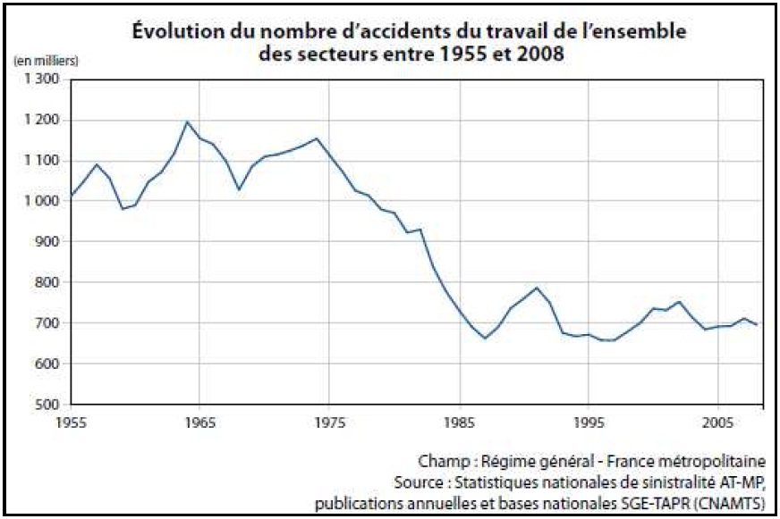 graphique L'évolution de la garantie de la faute inexcusable graphique L'évolution de la garantie de la faute inexcusable