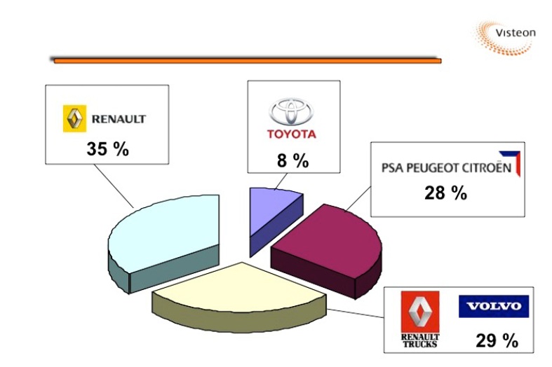 graphique Visteon l'epopée d'une réstructuration 3 graphique Visteon l'epopée d'une réstructuration 3