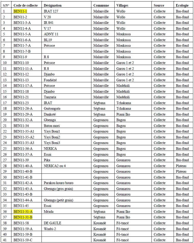Annexe 1 CARACTERISATION AGRO-MORPHOLOGIQUE DES ÉCOTYPES DE RIZ (Oryza spp.) DU BENIN 1 Annexe 1 CARACTERISATION AGRO-MORPHOLOGIQUE DES ÉCOTYPES DE RIZ (Oryza spp.) DU BENIN 1