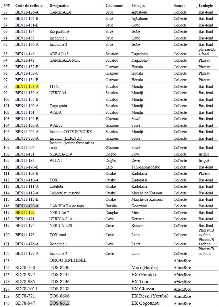 Annexe 1 CARACTERISATION AGRO-MORPHOLOGIQUE DES ÉCOTYPES DE RIZ (Oryza spp.) DU BENIN 3 Annexe 1 CARACTERISATION AGRO-MORPHOLOGIQUE DES ÉCOTYPES DE RIZ (Oryza spp.) DU BENIN 3