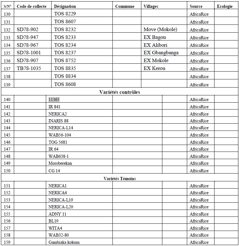 Annexe 1 CARACTERISATION AGRO-MORPHOLOGIQUE DES ÉCOTYPES DE RIZ (Oryza spp.) DU BENIN 4 Annexe 1 CARACTERISATION AGRO-MORPHOLOGIQUE DES ÉCOTYPES DE RIZ (Oryza spp.) DU BENIN 4