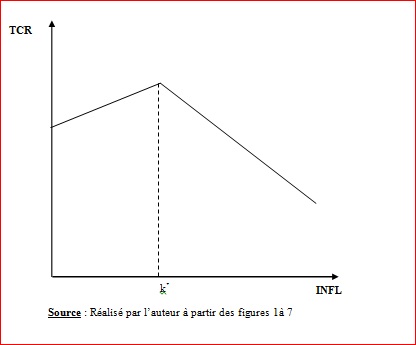 Annexe 3 Analyse de la relation inflation et croissance économique dans les pays de l’UEMOA 1