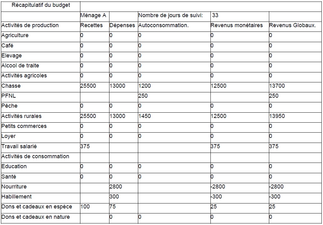Annexe 5 Etude de la contribution des ressources naturelles aux budgets des ménages ruraux  Cas du village BANGA (République Centrafricaine) 2
