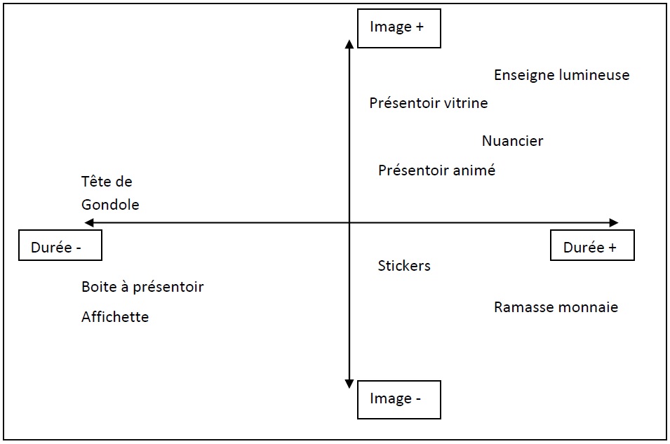 Figure 1 L’affichage promotionnel en allée centrale Perception, Mémorisation et Performance