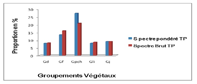 Figure 11 Structure diamétrique et caractérisation de l’habitat des peuplements du Chrysophyllum albidum G.Don (Sapotaceae) sur le plateau d’Allada au Bénin Figure 11 Structure diamétrique et caractérisation de l’habitat des peuplements du Chrysophyllum albidum G.Don (Sapotaceae) sur le plateau d’Allada au Bénin