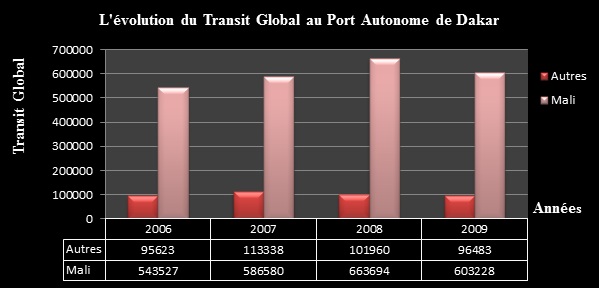 Figure 12 L’optimisation de l’offre de services au Port Autonome de Dakar