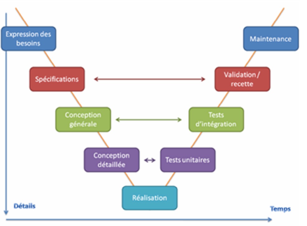 Figure 12 Stratégie de test au sein du processus d’évolution d’architecture de Sodifrance