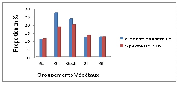 Figure 12 Structure diamétrique et caractérisation de l’habitat des peuplements du Chrysophyllum albidum G.Don (Sapotaceae) sur le plateau d’Allada au Bénin Figure 12 Structure diamétrique et caractérisation de l’habitat des peuplements du Chrysophyllum albidum G.Don (Sapotaceae) sur le plateau d’Allada au Bénin