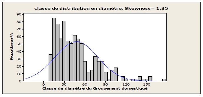 Figure 14 Structure diamétrique et caractérisation de l’habitat des peuplements du Chrysophyllum albidum G.Don (Sapotaceae) sur le plateau d’Allada au Bénin Figure 14 Structure diamétrique et caractérisation de l’habitat des peuplements du Chrysophyllum albidum G.Don (Sapotaceae) sur le plateau d’Allada au Bénin