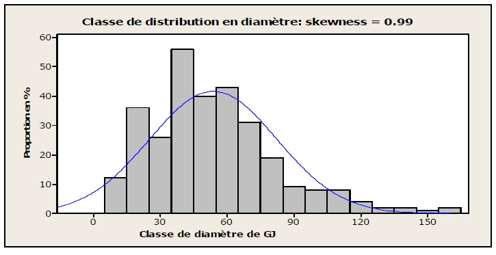 Figure 15 Structure diamétrique et caractérisation de l’habitat des peuplements du Chrysophyllum albidum G.Don (Sapotaceae) sur le plateau d’Allada au Bénin Figure 15 Structure diamétrique et caractérisation de l’habitat des peuplements du Chrysophyllum albidum G.Don (Sapotaceae) sur le plateau d’Allada au Bénin